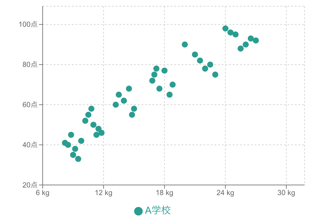 計算力と握力の相関を勘違いしてしまう散布図
